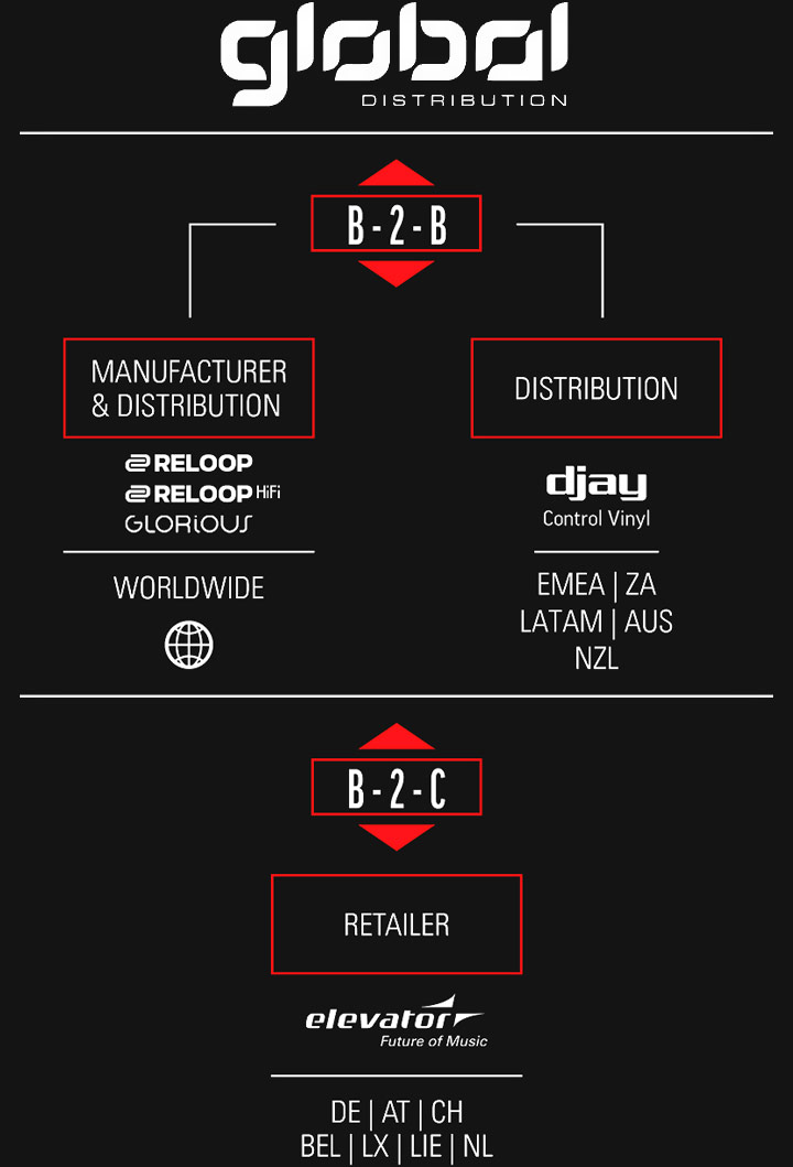 Global Distribution Organigram
